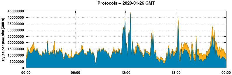 Protocols