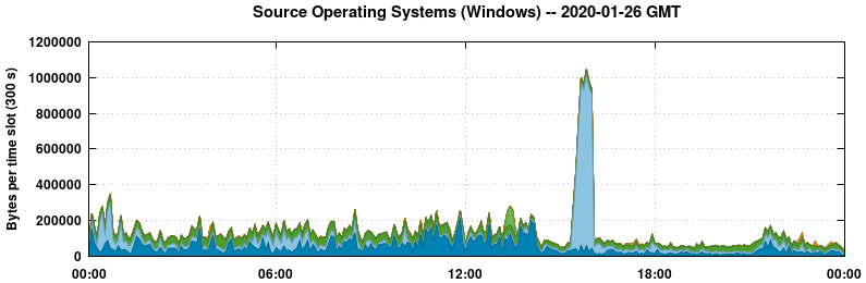 Source Operating Systems (Windows)