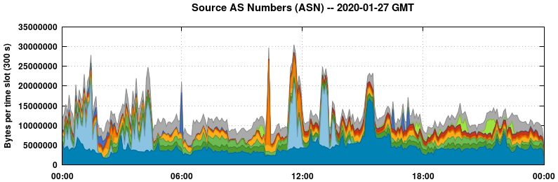 Source AS Numbers (ASNs)