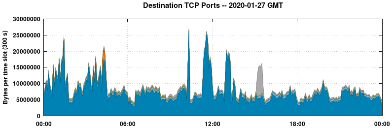 Destination TCP Ports