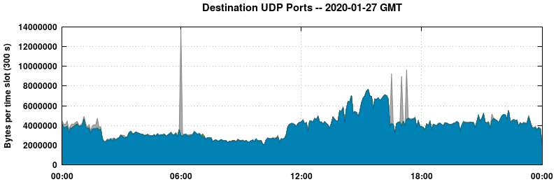 Destination UDP Ports