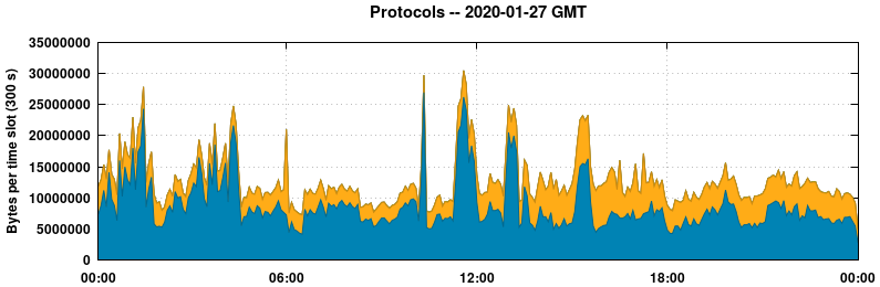 Protocols