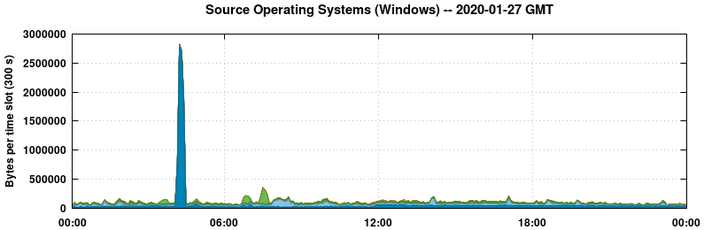 Source Operating Systems (Windows)