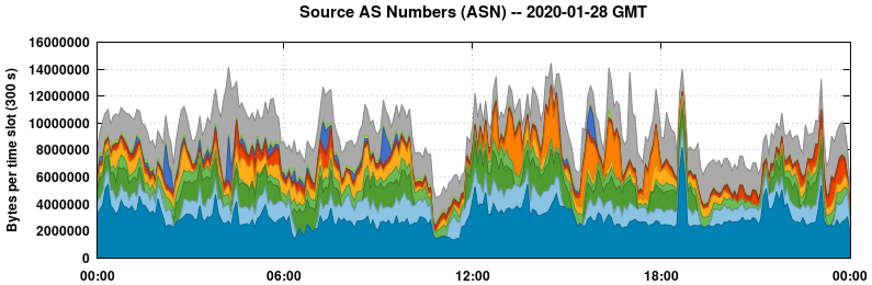 Source AS Numbers (ASNs)