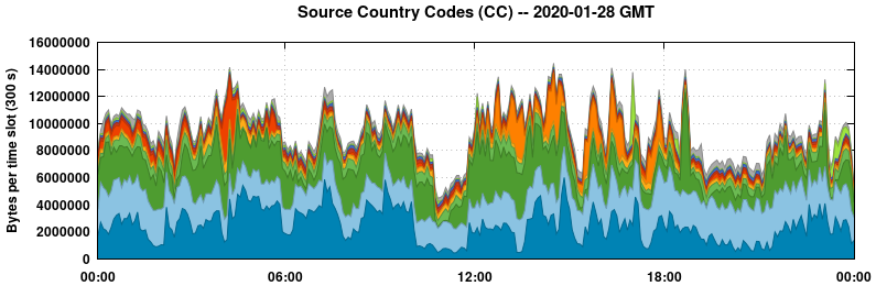 Source Country Codes (CCs)