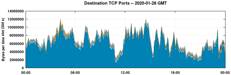 Destination TCP Ports