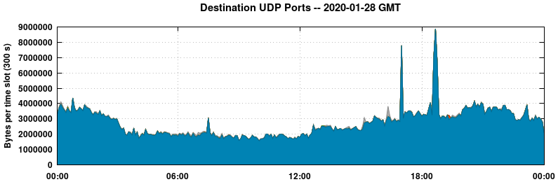 Destination UDP Ports