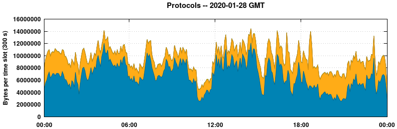 Protocols