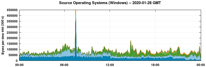 Source Operating Systems (Windows)