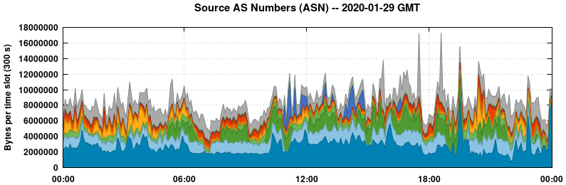 Source AS Numbers (ASNs)
