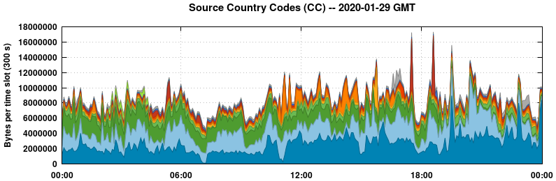 Source Country Codes (CCs)