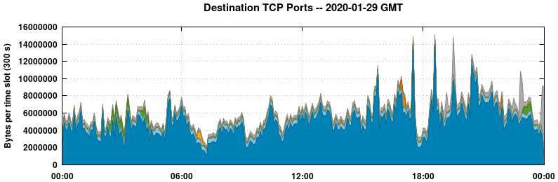Destination TCP Ports