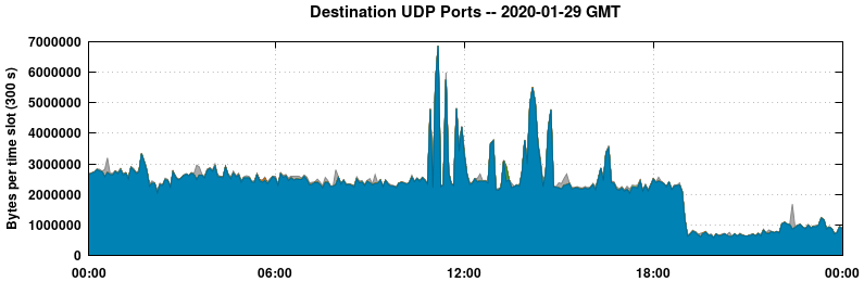 Destination UDP Ports