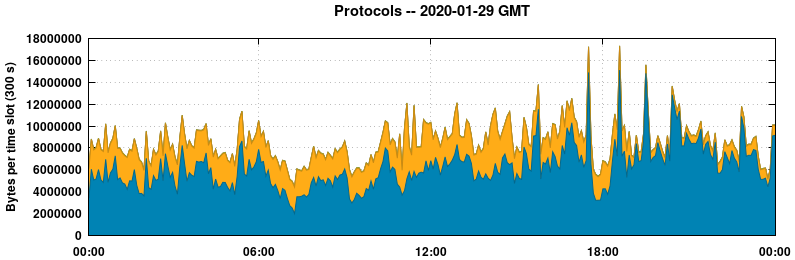 Protocols