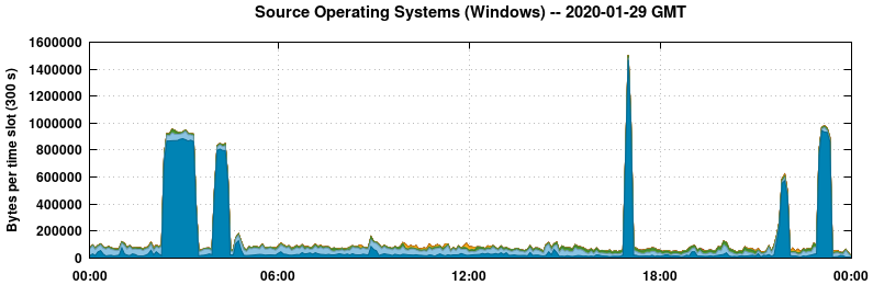 Source Operating Systems (Windows)