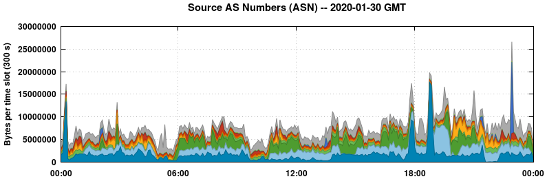 Source AS Numbers (ASNs)