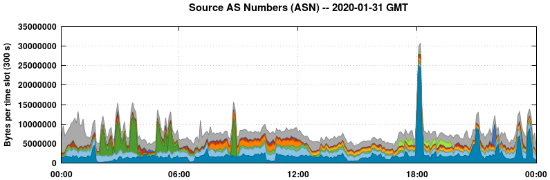 Source AS Numbers (ASNs)