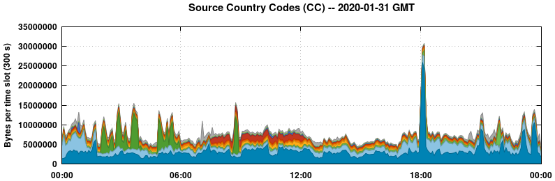 Source Country Codes (CCs)