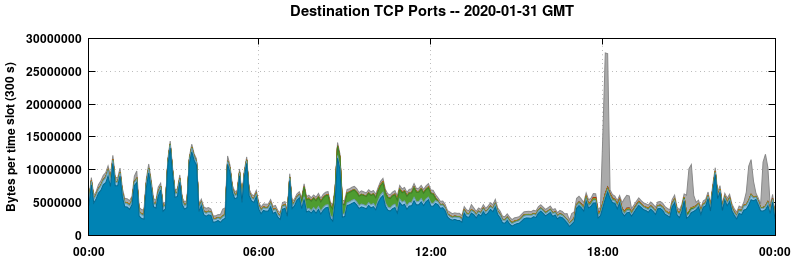 Destination TCP Ports
