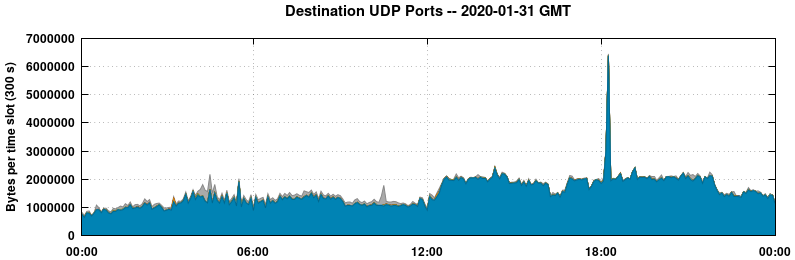 Destination UDP Ports