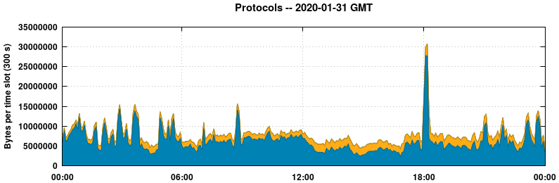 Protocols