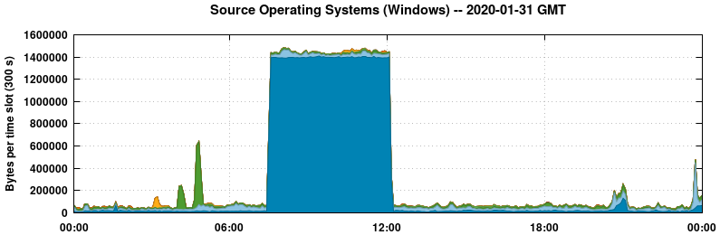 Source Operating Systems (Windows)