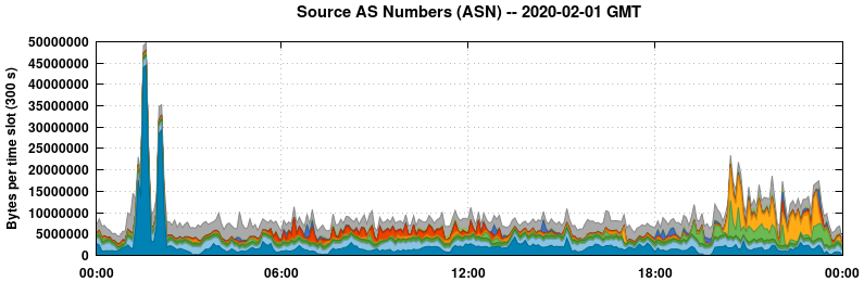 Source AS Numbers (ASNs)