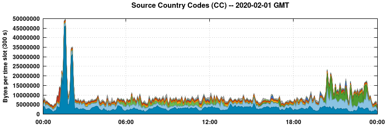 Source Country Codes (CCs)