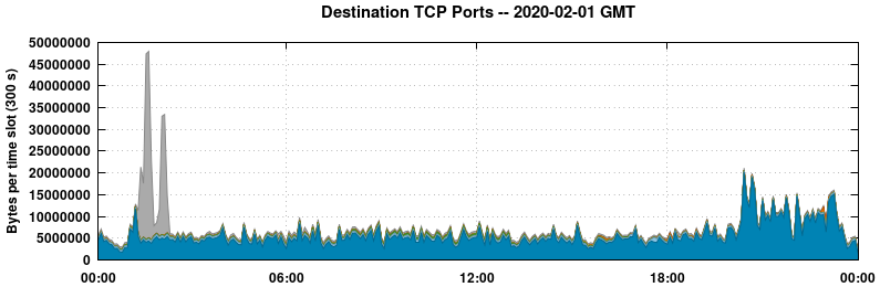 Destination TCP Ports