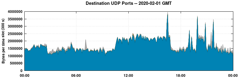 Destination UDP Ports
