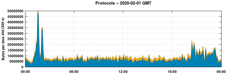 Protocols