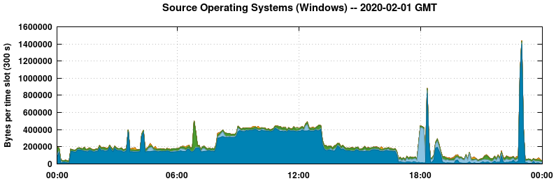 Source Operating Systems (Windows)
