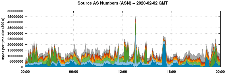 Source AS Numbers (ASNs)