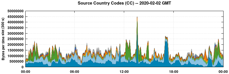 Source Country Codes (CCs)
