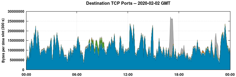 Destination TCP Ports