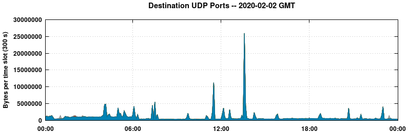 Destination UDP Ports