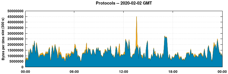 Protocols