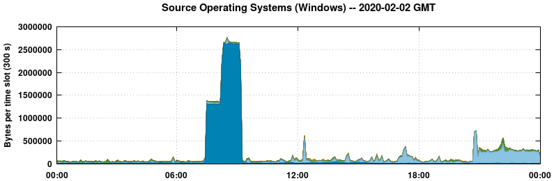Source Operating Systems (Windows)