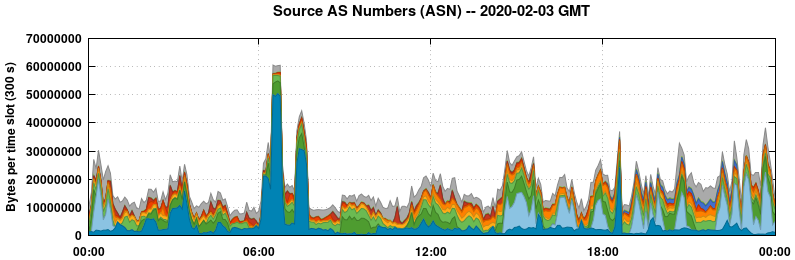 Source AS Numbers (ASNs)