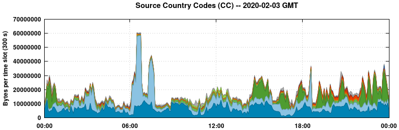 Source Country Codes (CCs)