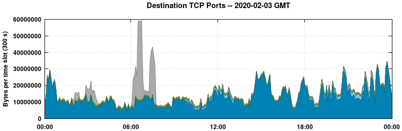 Destination TCP Ports