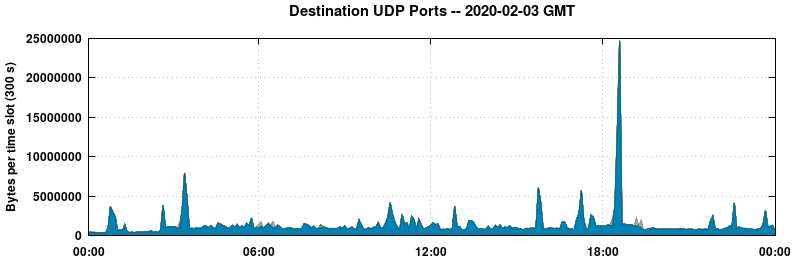 Destination UDP Ports