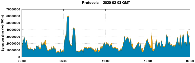 Protocols
