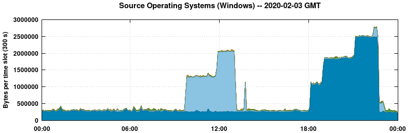 Source Operating Systems (Windows)