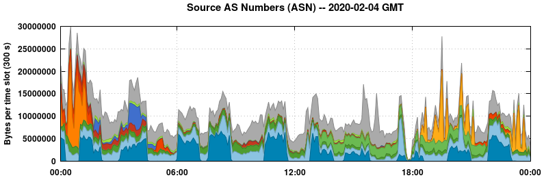 Source AS Numbers (ASNs)