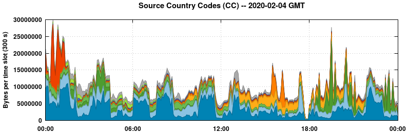 Source Country Codes (CCs)