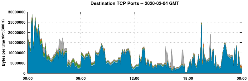 Destination TCP Ports