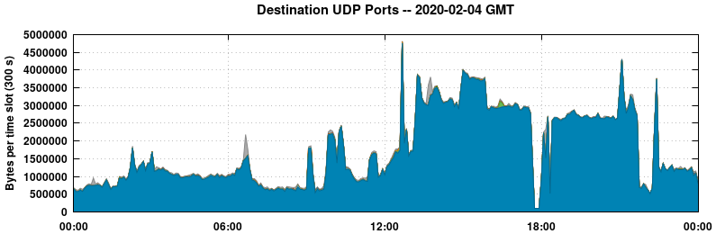 Destination UDP Ports