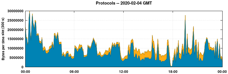 Protocols
