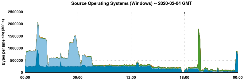 Source Operating Systems (Windows)